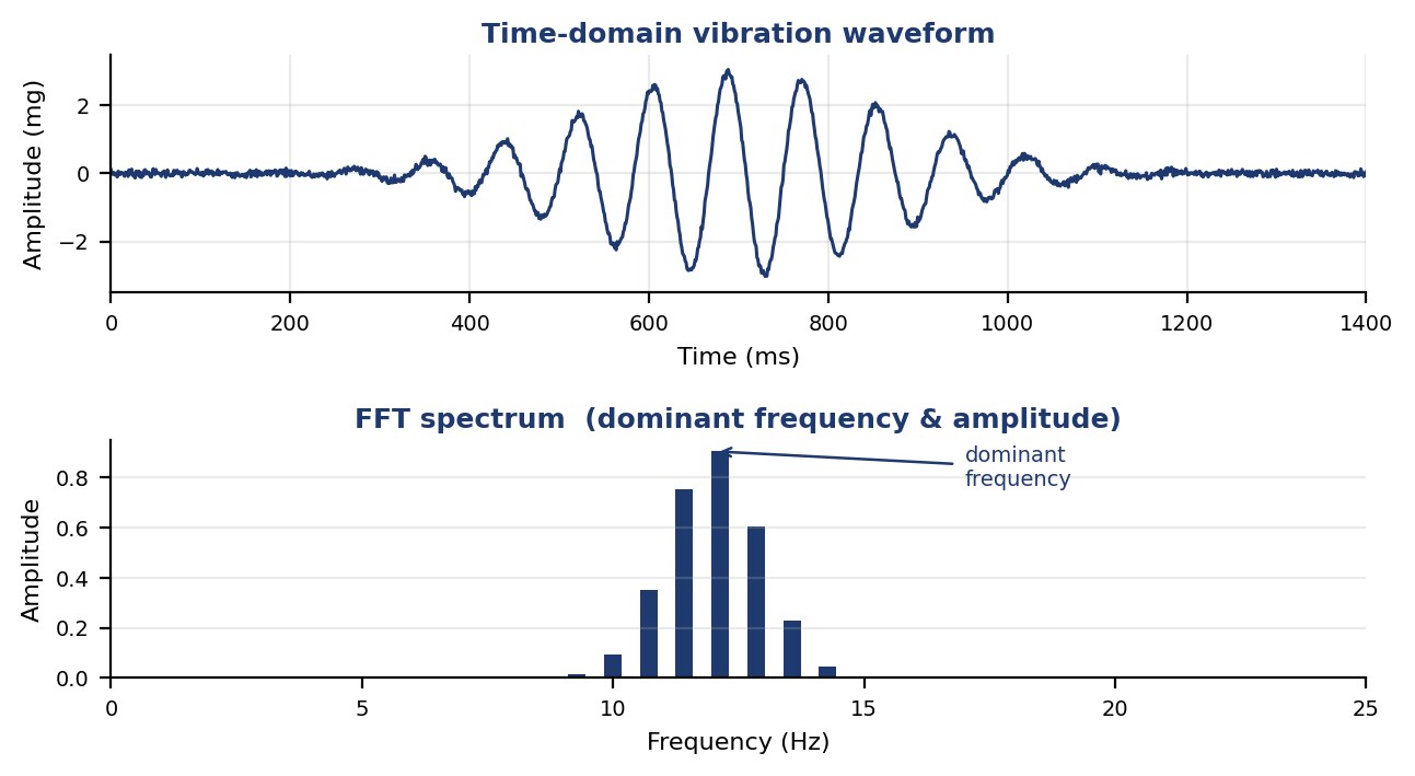 SCST-WV02 time-domain vibration waveform and FFT spectrum output